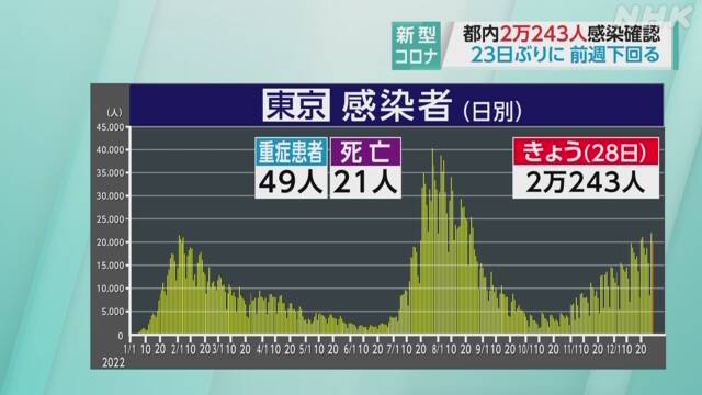 ２８日水曜日（検査日火曜日）の東京都コビット１９新規感染者は２万