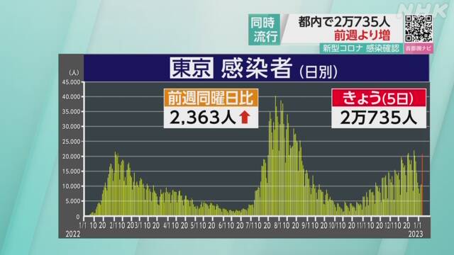 ５日（検査日４日）の東京都コビット１９新規感染者は２万７３５人で