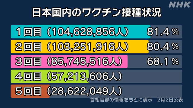 ２日のｍＲＮＡワクチン３回目追加ブースター接種者８，５７４万５，