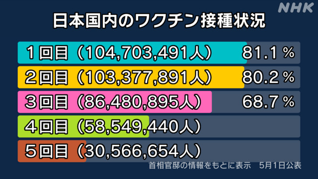 ５月１日のｍＲＮＡワクチン３回目追加ブースター接種者８，６４８万