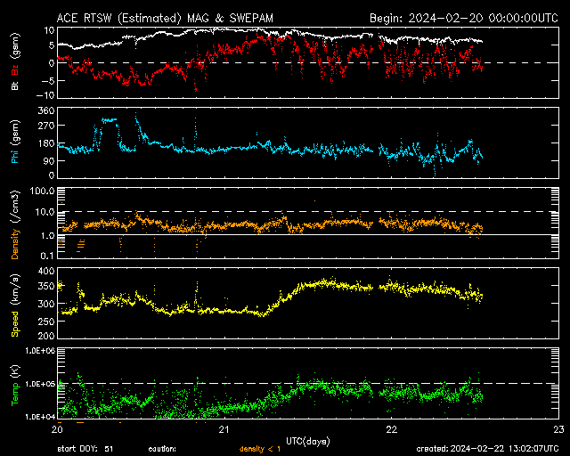 ＡＣＥ衛星の太陽風等の推移グラフ、 https://www.sw