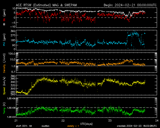 ＡＣＥ衛星の太陽風等の推移グラフ、 https://www.sw