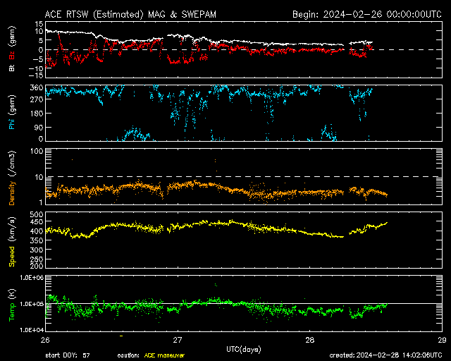 ＡＣＥ衛星の太陽風等の推移グラフ、 https://www.sw