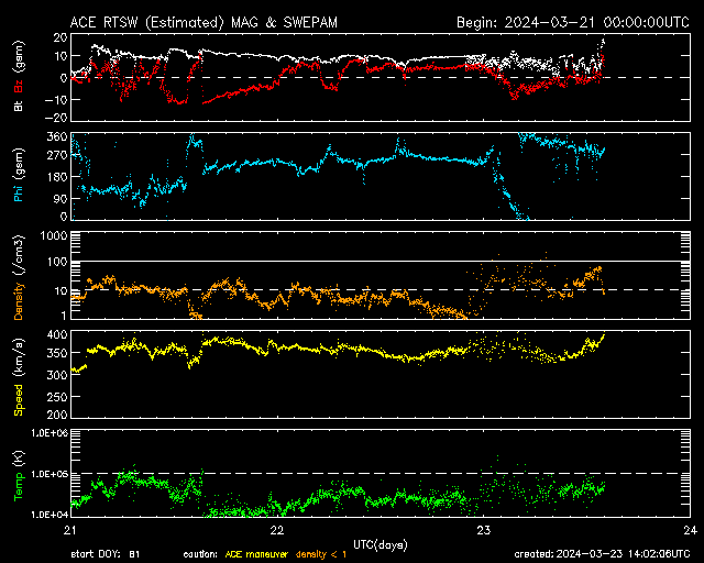 ＡＣＥ衛星の太陽風等の推移グラフ、 https://www.sw