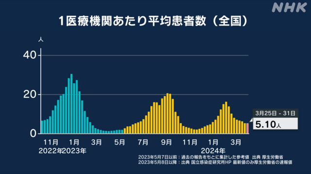 ３月２５日～３１日までの全国のコビット１９新規感染者は、定点（１