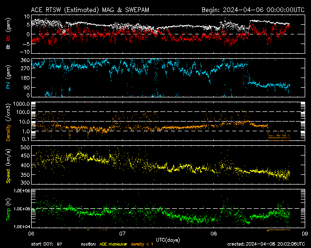 ＡＣＥ衛星の太陽風等の推移グラフ、 https://www.sw
