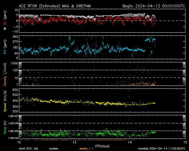 ＡＣＥ衛星の太陽風等の推移グラフ、 https://www.sw