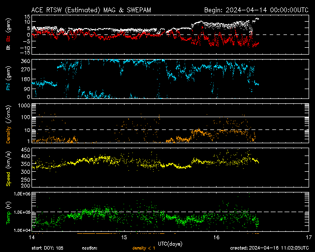 ＡＣＥ衛星の太陽風等の推移グラフ、 https://www.sw