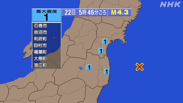 5時46分ごろ、Ｍ４．３　福島県沖 北緯37.5度　東経142.