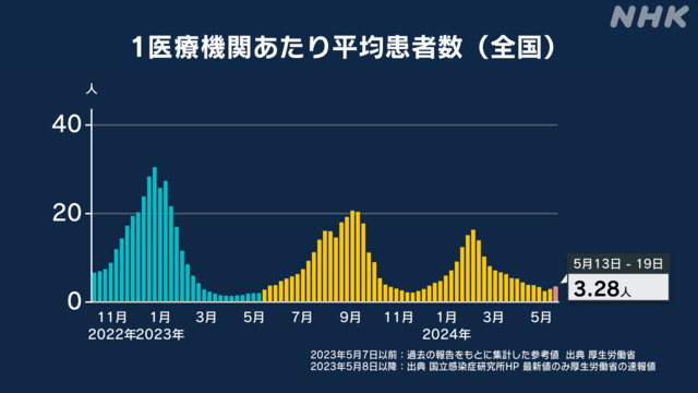 ５月１３日～１９日までの習慣雄全国のコビット１９新規感染者は、 