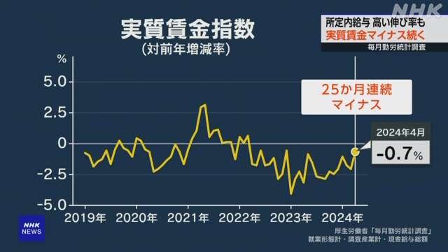 ４月の所定内給与前年同月比２．３％増も、実質賃金は物価高が継続し
