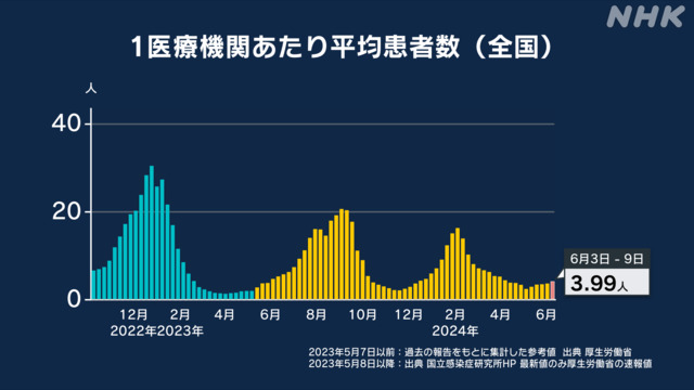 ６月３日～９日までの全国のコビット１９新規感染者は、１医療機関（