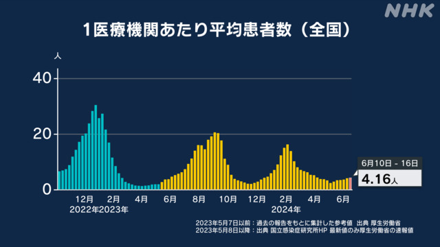 ６月１０日～１６日の全国のコビット１９新規感染者は、 １医療機関