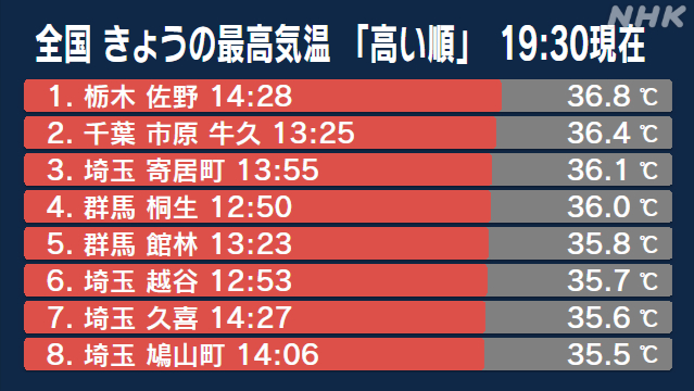 ２４日は関東各地で３５℃超えの猛暑日に、 栃木県佐野市で３６．８