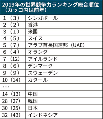 ２０２４年の世界競争ランキングで、日本の競争力が３８位（前年比３
