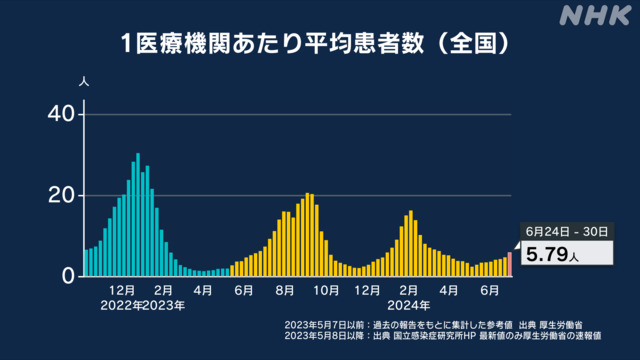 ６月２４日～６月３０日までの１週間の全国のコビット１９新規感染者