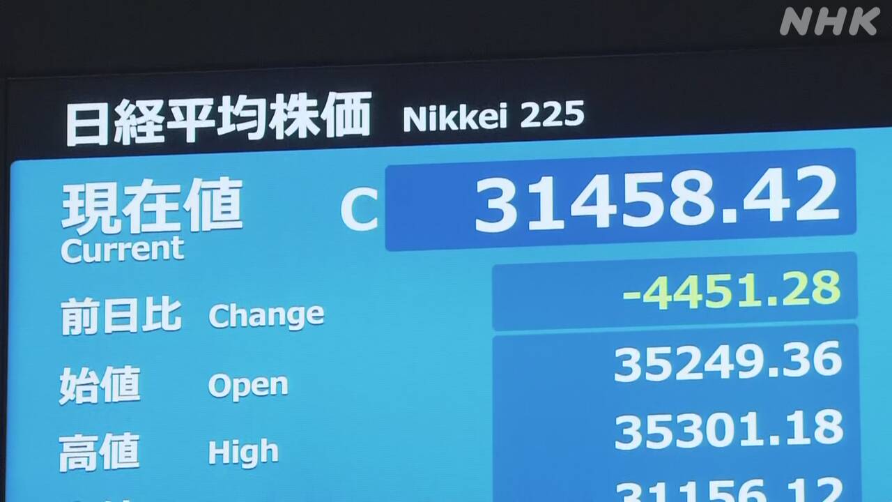 東京株式日経平均株価、一時４，２００円以上の下落（３万１．７００