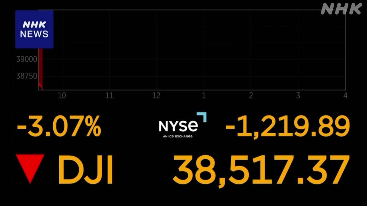 ＮＹ株式市場でもＮＹダウ平均株価が一時１，２００ドル超の下落と成