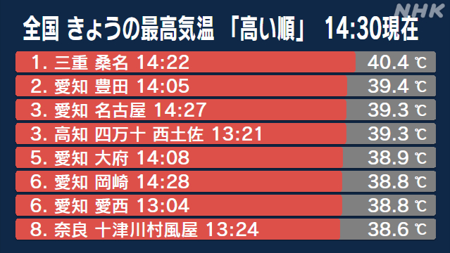 ９日の最高気温は三重県桑名市で４０．４℃、愛知県豊田市で３９．４