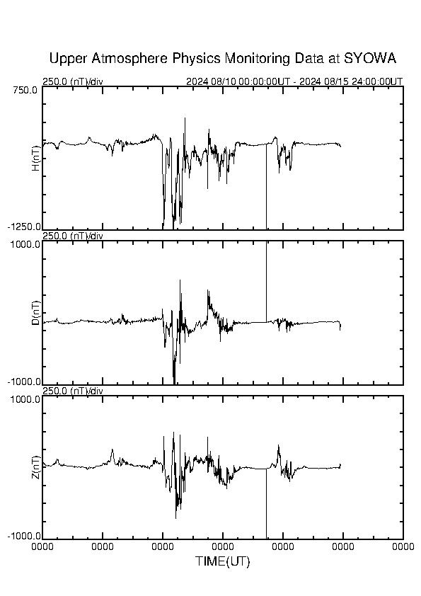 １４日３時前頃、南極昭和基地観測地磁気にノイズが発生していました