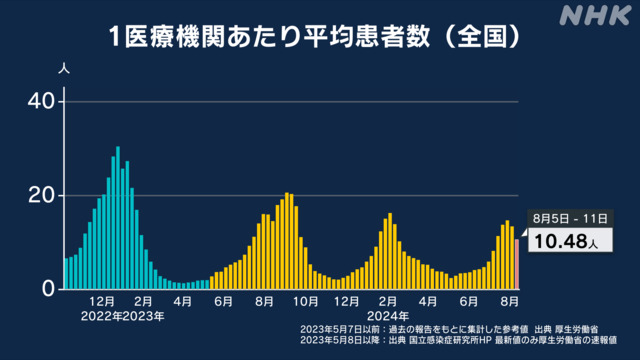 ８月５日～１１日までの１週間の全国のコビット１９（新型コロナ）新