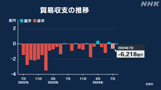 ７月の日本の貿易収支、２か月ぶり６，２１８億円の赤字。 http