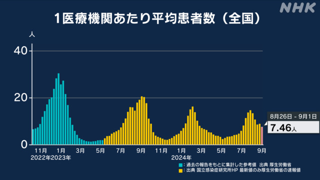 ８月２６日～９月１日までの１週間の全国のコビット１９新規感染者は