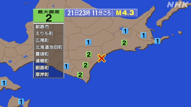 23時11分ごろ、Ｍ４．３　十勝沖 北緯42.7度　東経143.