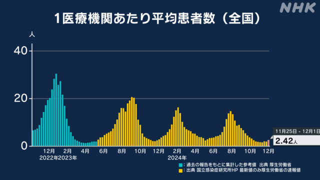 １１月２５日～１２月１日までの１週間の全国のコビット１９（新型コ