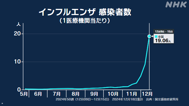 １２月９日～１５日までの１週間の全国のインフルエンザ新規感染者は