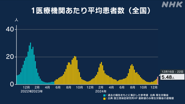 １２月１６日～２２日までの１週間の全国のコビット１９（新型コロナ