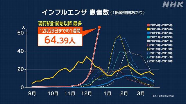 １２月２３日～２９日までの１週間の全国のインフルエンザ感染者は、