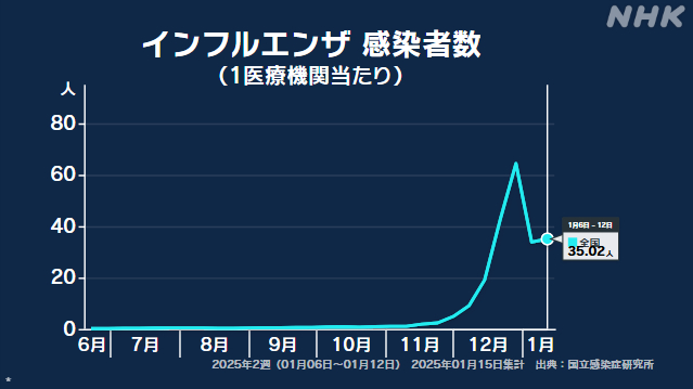 １月６日～１２日までの１週間の全国のインフルエンザ新規感染者は、