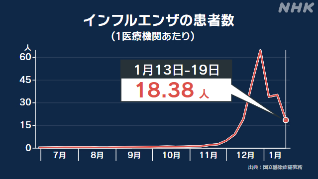 １月１３日～１９日までの１週間の全国のインフルエンザ新規感染者は