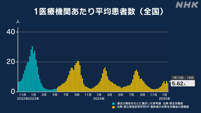 １月１３日～１９日までの１週間の全国のコビット１９新規感染者は、
