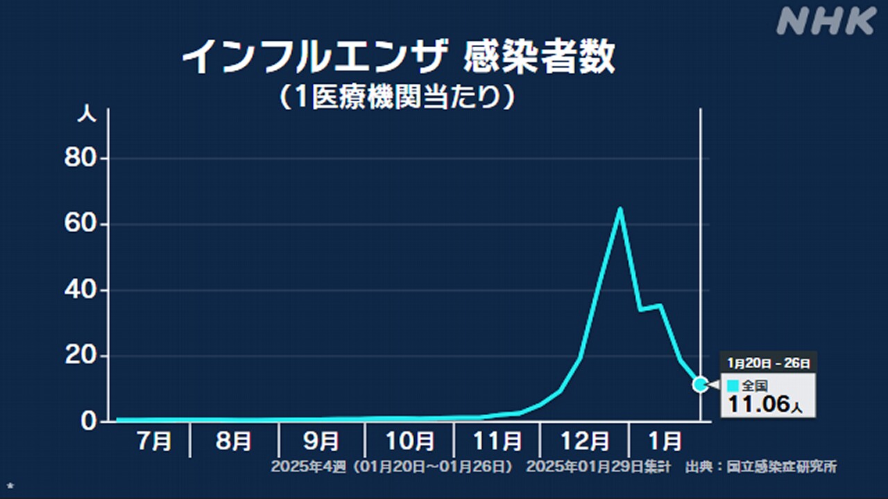 １月２０日～２６日までの１週間の全国のインフルエンザ新規感染者は