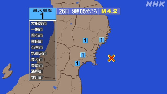 9時5分ごろ、Ｍ４．２　宮城県沖 北緯38.5度　東経142.1