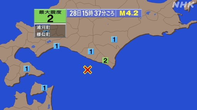15時37分ごろ、Ｍ４．２　浦河沖 北緯41.9度　東経142.