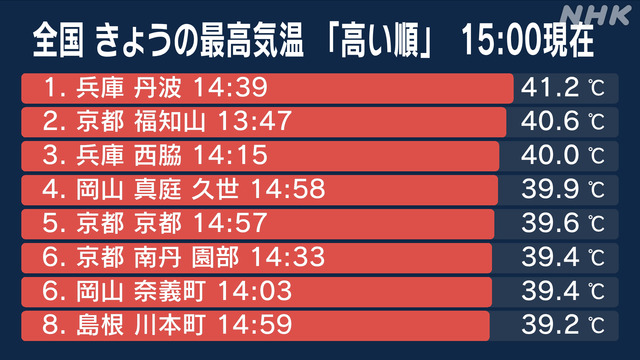 ２０日、兵庫県丹波市で、最高気温が４１．２度に達し、国内観測史上