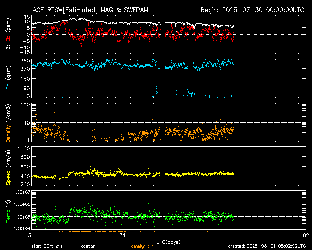 ＡＣＥ衛星の太陽風等の推移グラフ、 https://www.sw