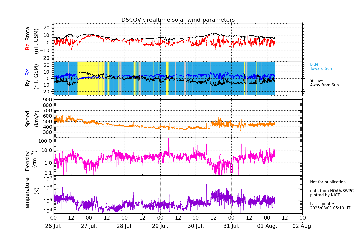 ＤＳＣＯＶＲ衛星の太陽風等の推移グラフ、 https://swc