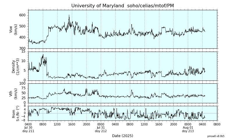 ＳＯＨＯ衛星の太陽風等の推移グラフ、 https://space