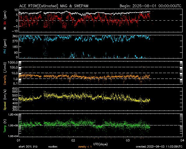 ＡＣＥ衛星の太陽風等の推移グラフ、 https://www.sw