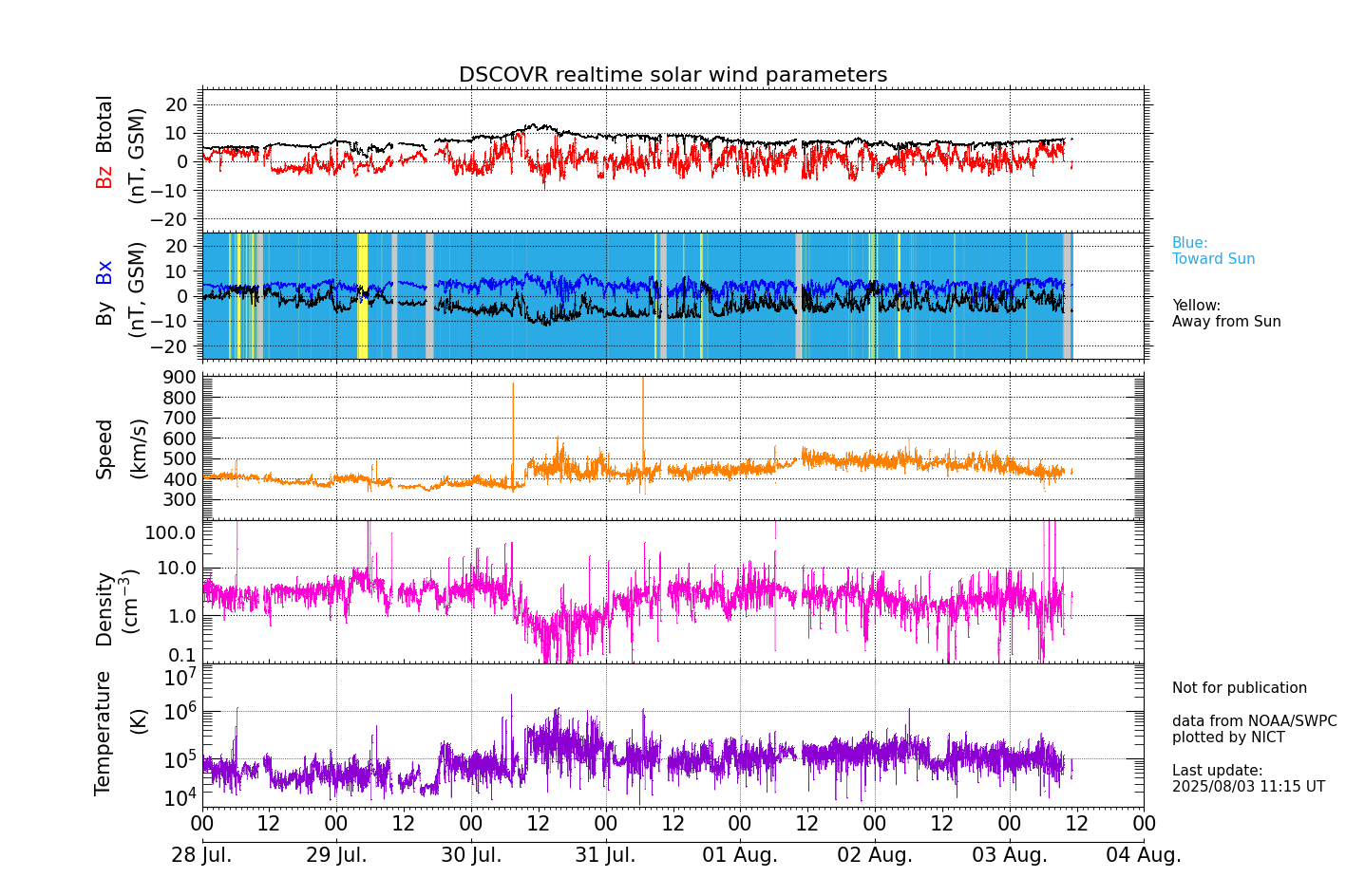 ＤＳＣＯＶＲ衛星の太陽風等の推移グラフ、 https://swc