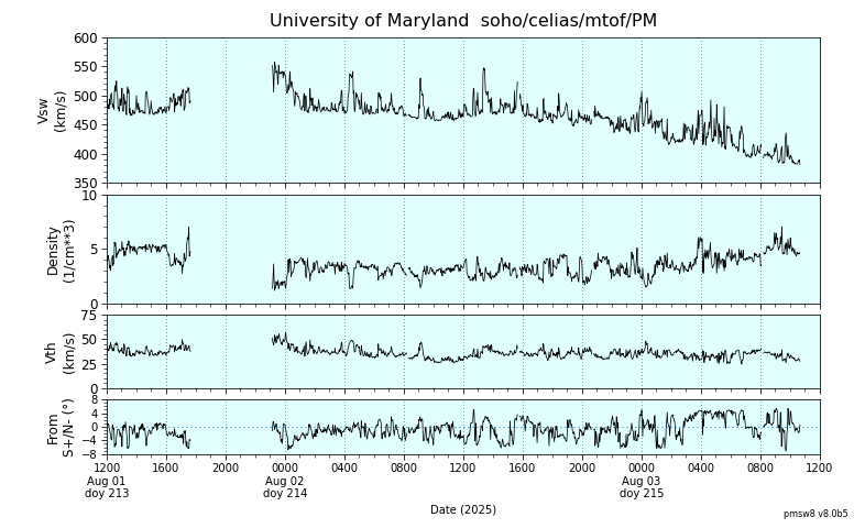 ＳＯＨＯ衛星の太陽風等の推移グラフ、 https://space