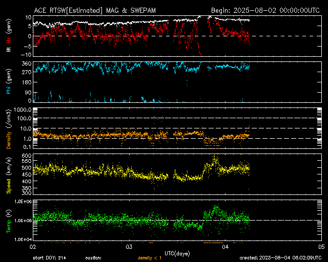 ＡＣＥ衛星の太陽風等の推移グラフ、 https://www.sw