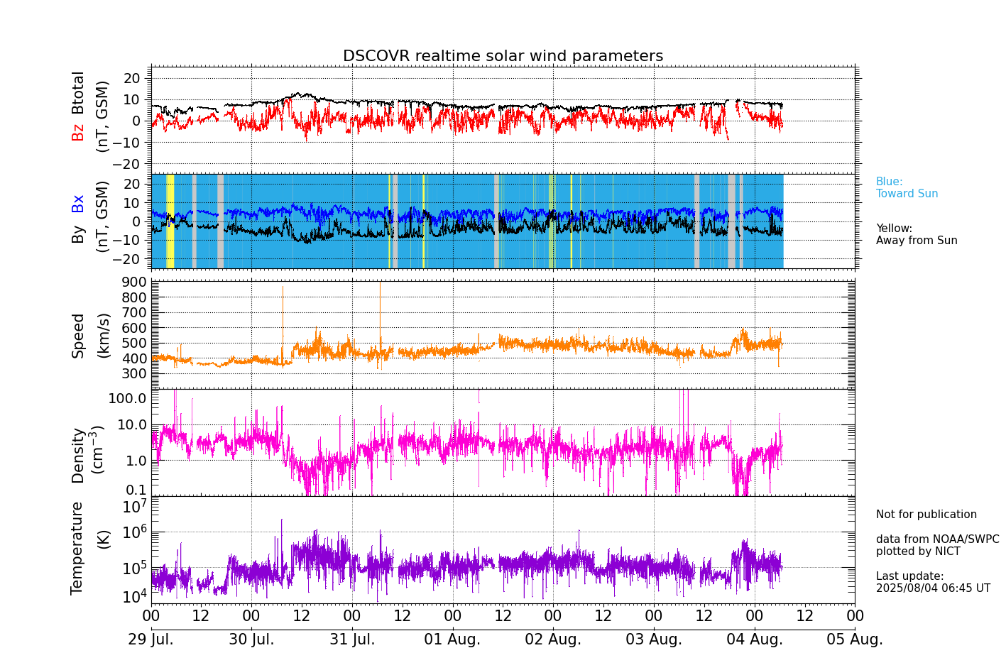 ＤＳＣＯＶＲ衛星の太陽風等の推移グラフ、 https://swc