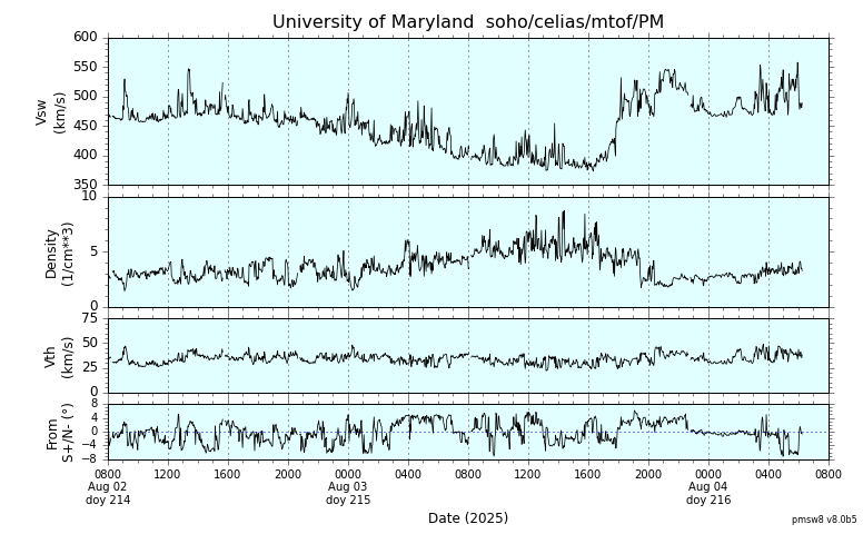 ＳＯＨＯ衛星の太陽風等の推移グラフ、 https://space