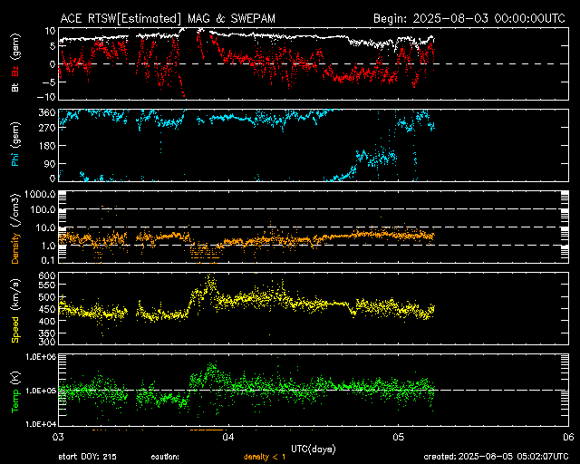ＡＣＥ衛星の太陽風等の推移グラフ、 https://www.sw