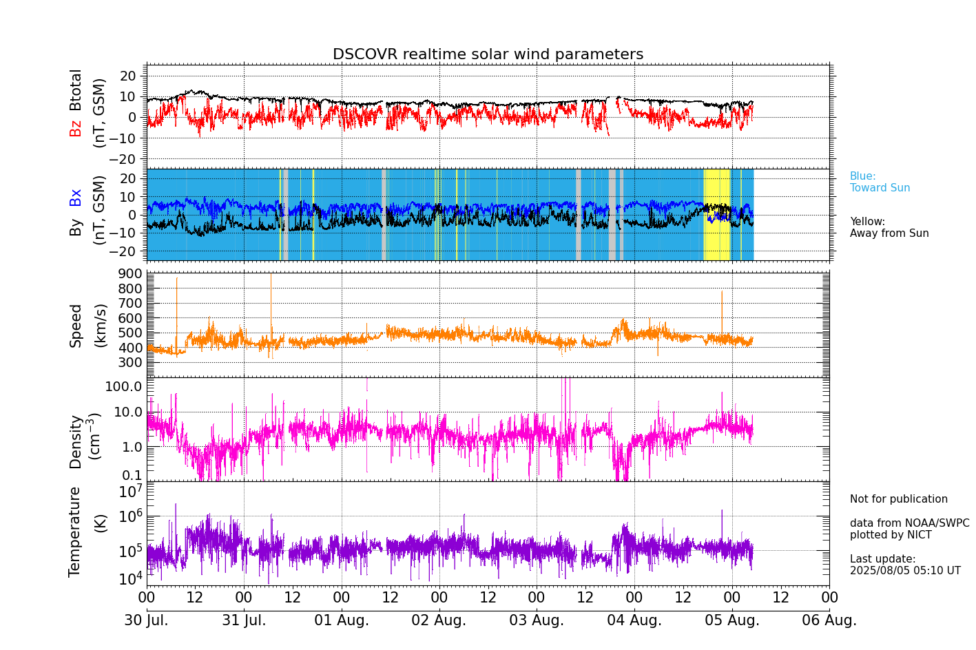 ＤＳＣＯＶＲ衛星の太陽風等の推移グラフ、 https://swc